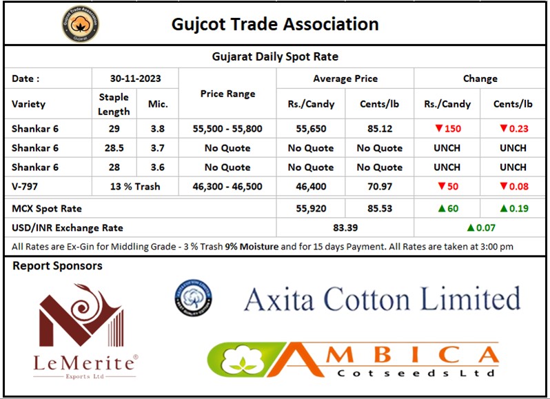 Gujcot Spot Rate 